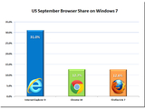 Windows 7 使用者最愛 IE9、Chrome 將在年底超越 Firefox