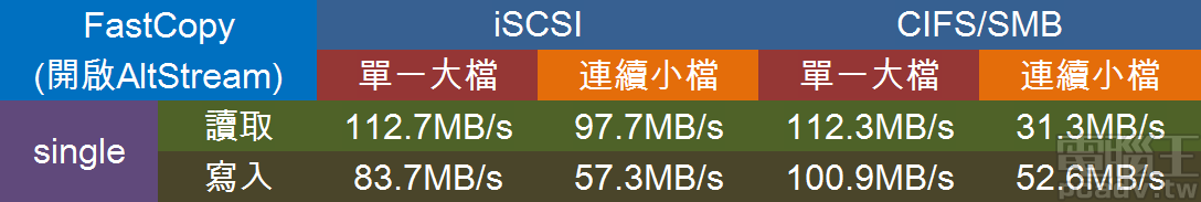 Synology DS119j 讀寫效能