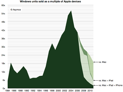 微軟 Windows 的優勢不再？與 Mac 的差距拉近、後 PC 時代受威脅