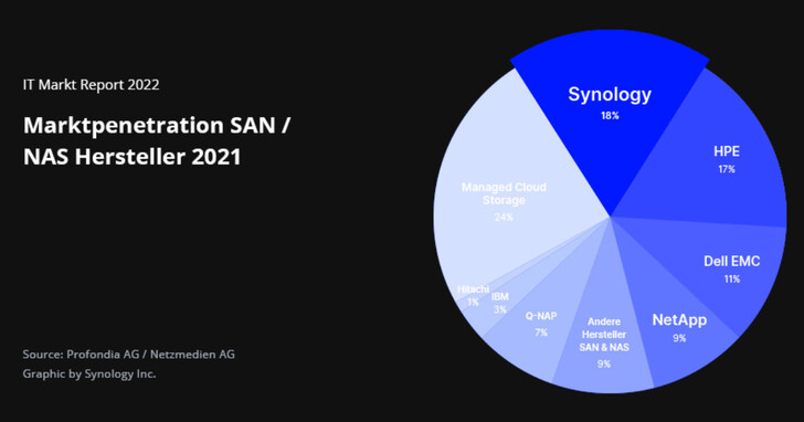 Synology私有雲設備市佔18%稱霸瑞士儲存市場