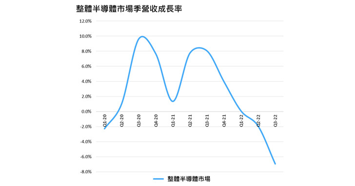 Omdia：2022年第三季度半導體市場持續衰退