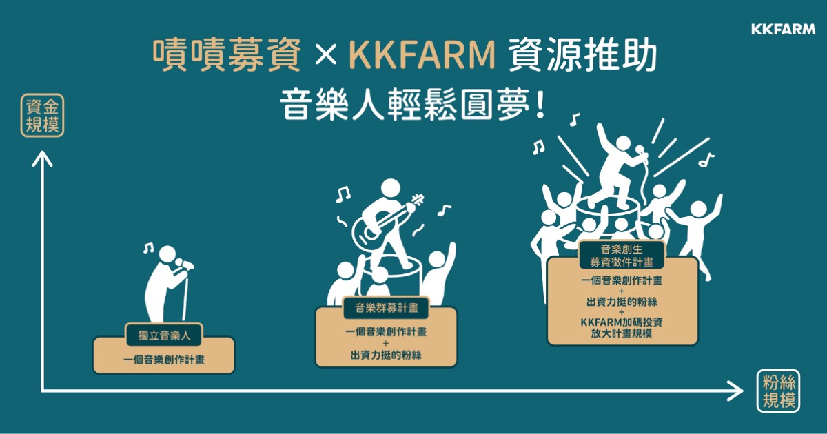 打造下一個怪物新人！KKFARM攜手嘖嘖擴大音樂創作人市場