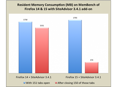 Firefox 15 登場，全版本都能背景自動更新、記憶體使用率再降低