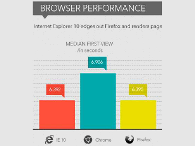 IE10 的逆襲！研究報告指出 IE10 速度比 Chrome 20 快上 8%