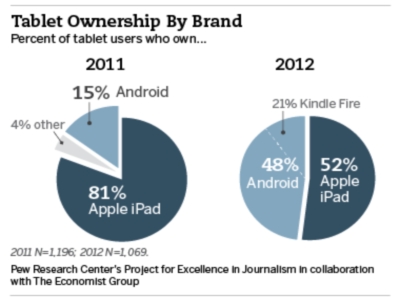 Android 平板搶攻 iPad 市場，市占率躍升到 48%！iPad 榮景回不去了？