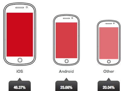 Opera 調查報告：iOS 仍然是廣告價值最高的行動裝置系統