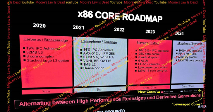 AMD Zen6細節曝光：2nm製程、256核心