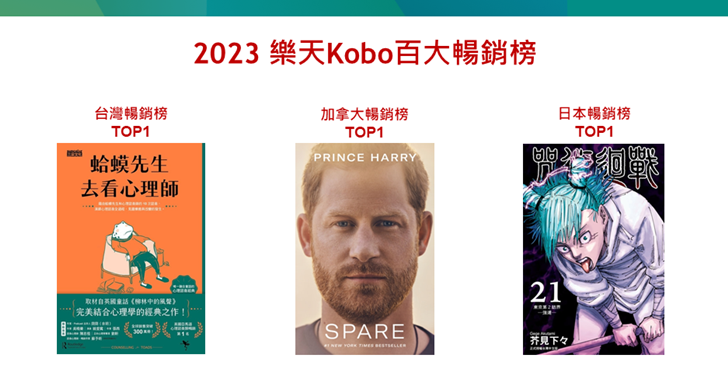 樂天 Kobo 公布 2023 百大暢銷電子書排行榜，同步推出參展書單 79 折起