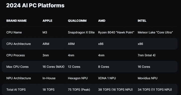 高通Snapdragon X Elite/Plus 竟然共有 8 個版本，但單核、多核都大輸蘋果 M3