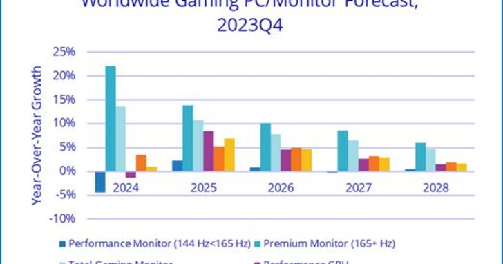 IDC：全球電競PC 將於2024年重回成長，電競顯示器則將連兩年成長