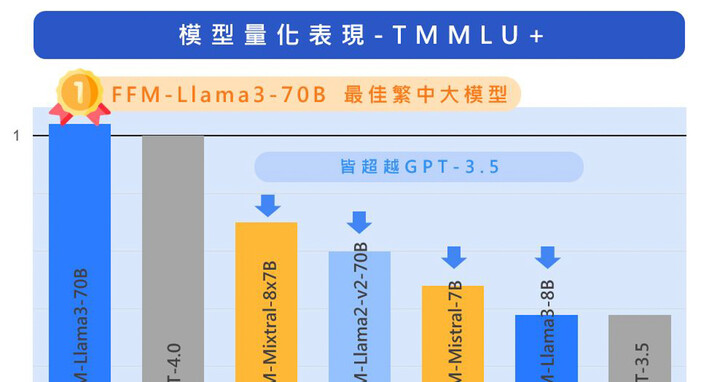 台智雲宣佈推出FFM-Llama3-70B 和 FFM-Llama3-8B 大語言模型，實測超越 GPT 4.0 開創繁中模型新典範