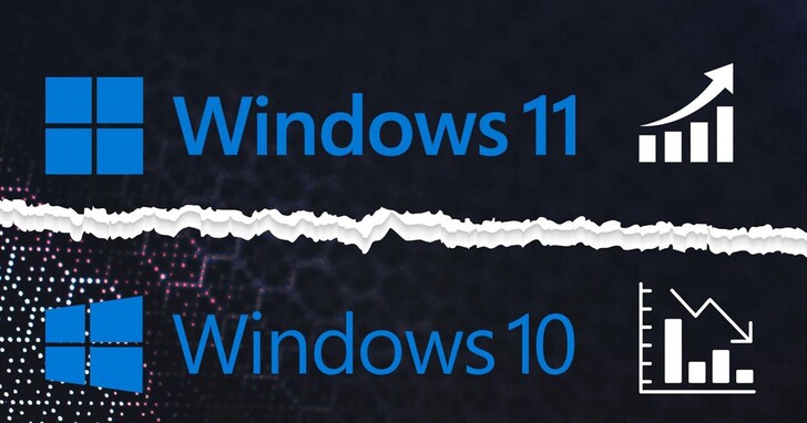 即將邁入第十年的Windows 10雖然快被微軟宣告終結，但市佔率依然完勝Windows 11