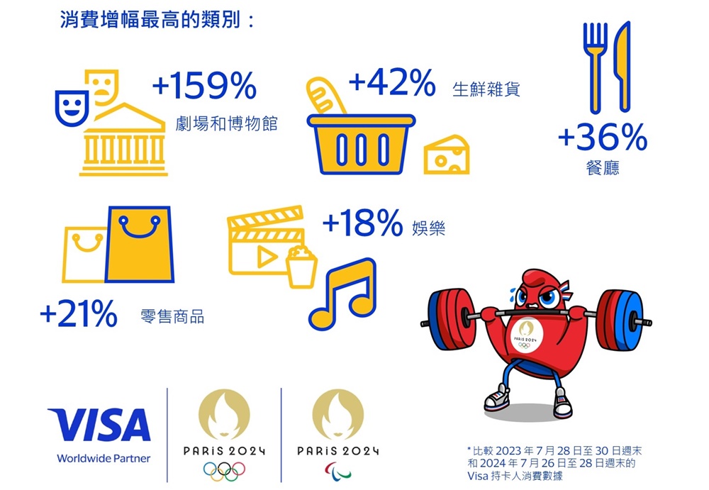 Visa 發布巴黎奧運觀察,奧運推動巴黎經濟發展、美國海外消費佔比高、日本巴西海外消費增幅最大