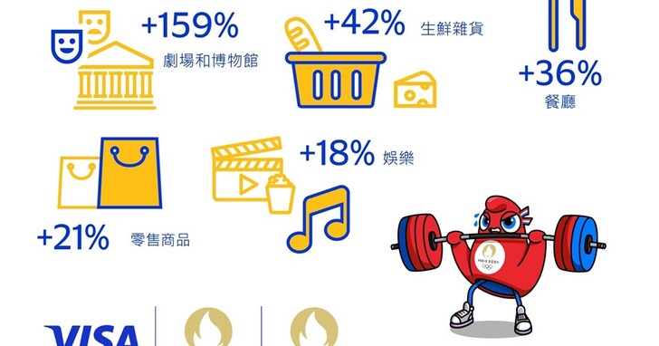 Visa 發布巴黎奧運觀察，奧運推動巴黎經濟發展、美國海外消費佔比高、日本巴西海外消費增幅最大