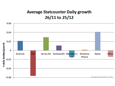 StatCounter 手機系統使用率調查：Nokia 進步中，iOS、黑莓逐步消退