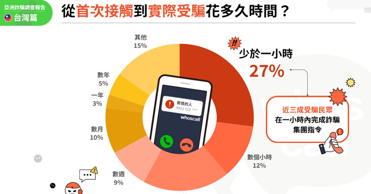 GASA、Whoscall 亞洲詐騙調查：三成台灣人遇到詐騙後一小時內受騙