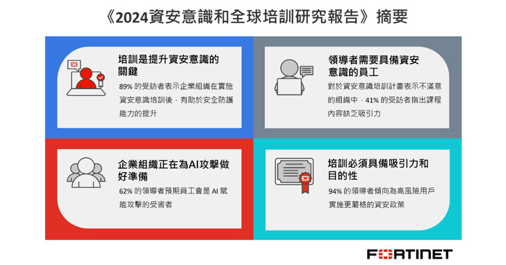 2024 資安意識和全球培訓研究報告：70% 企業組織認為員工缺乏足夠資安意識