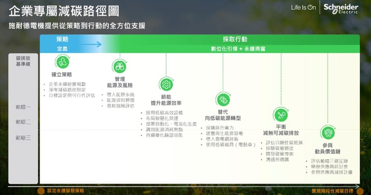 碳費開徵在即，施耐德電機「永續顧問服務」在台全面啟動