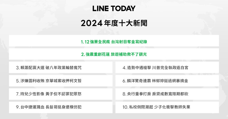 LINE TODAY 公布 2024 十大新聞，「台灣奪 12 強冠軍」稱霸年度話題