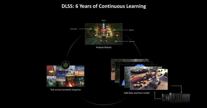 NVIDIA 揭秘 DLSS 進化背後 Transformer 模型功不可沒，靠的是大型超級電腦六年全天候不間斷運作