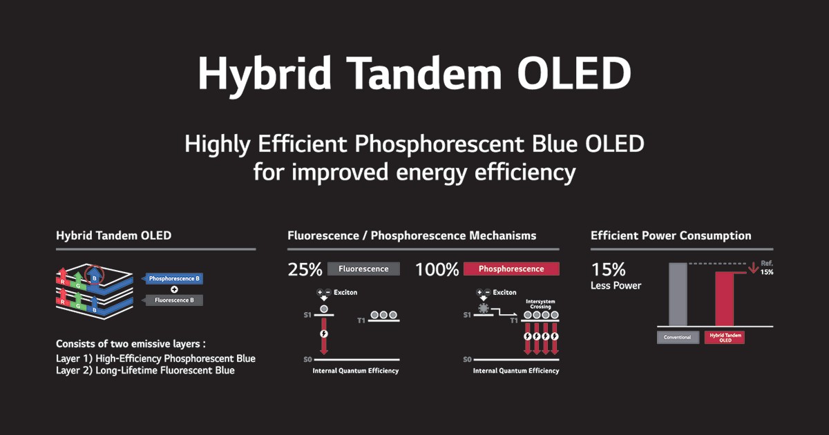 LG Display 宣布率先驗證藍色磷光 OLED 技術商用化,達成「夢幻 OLED」的關鍵里程碑