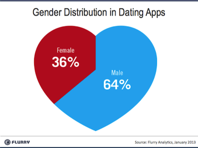 Android 男比 iPhone 男更風流？使用交友 App 的比例高達 66%
