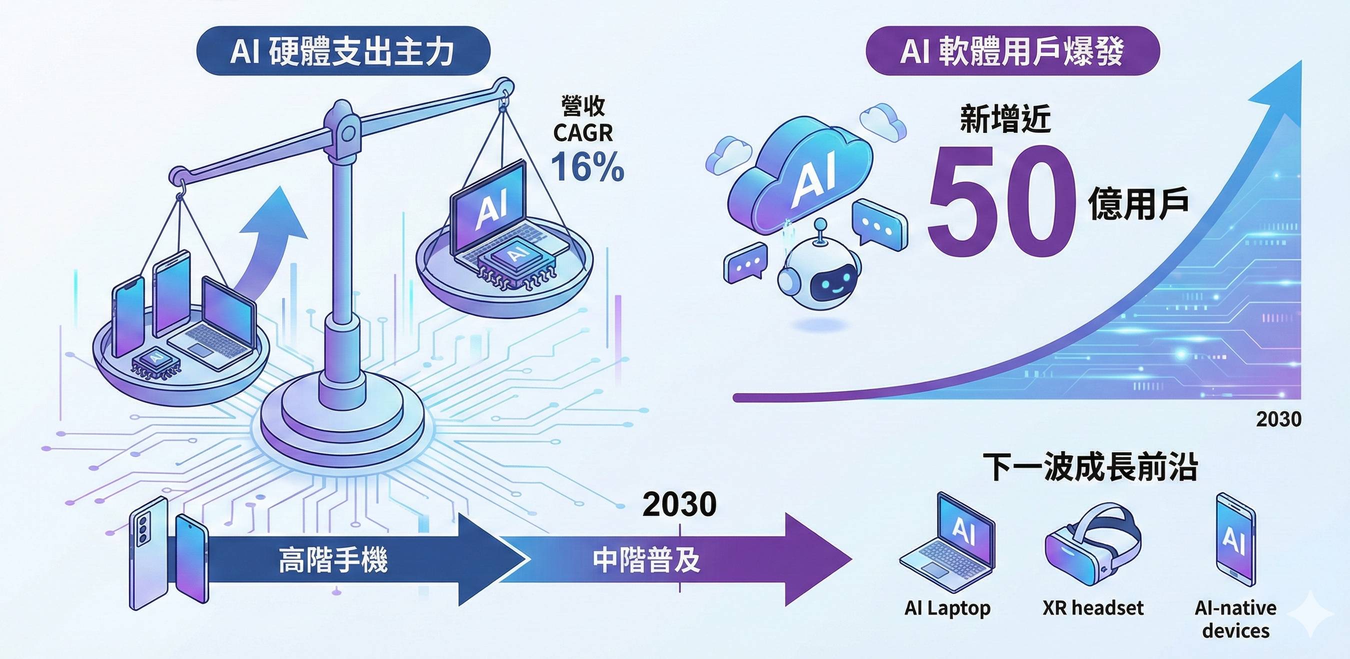 AI手機不再高不可攀！中階機崛起，AI筆電、XR裝置蓄勢待發，你的下一台AI裝置會是什麼？