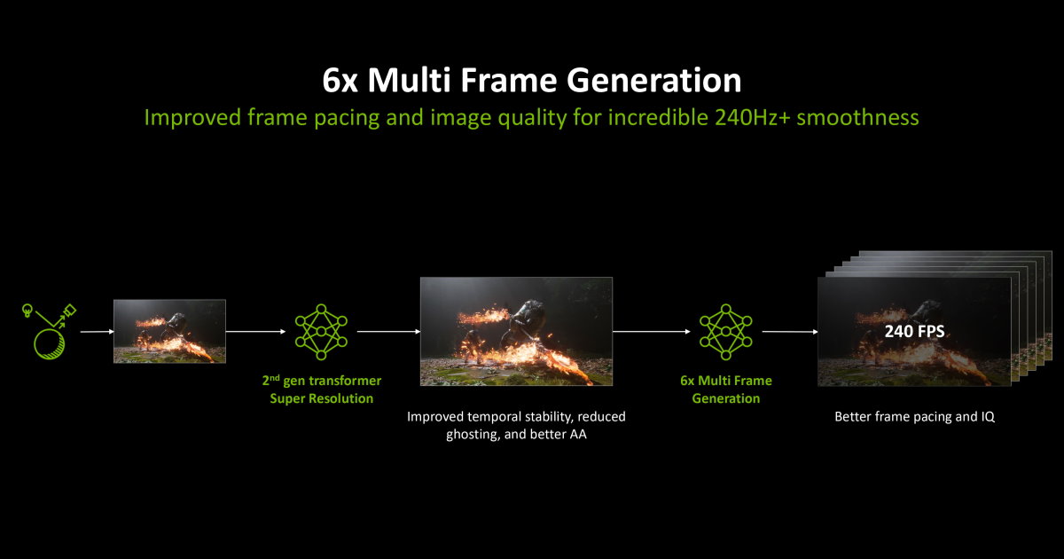 【CES 2026】NVIDIA發表DLSS 4.5效能禁藥，第2代超解析度Transformer模型、6X多重動態畫格生成，強化遊戲畫質與效能