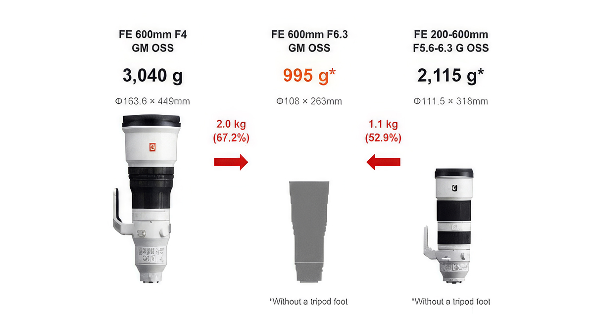 Sony 傳將推兩款羽量級超望遠定焦鏡 400mm F4.5 和 600mm F6.3？