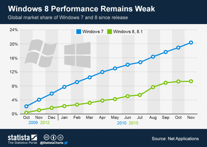 Windows 7 再戰十年？接受度高過 Windows 8 和 8.1