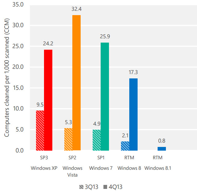 微軟安全報告：Windows 7 比 Windows XP 更危險