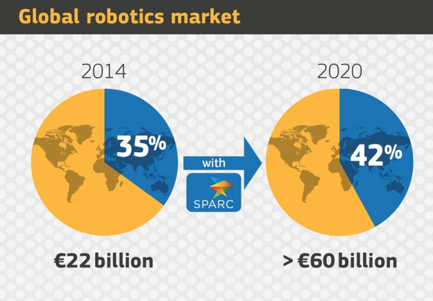 產業翻身就靠機器人，歐盟投注千億資金壓寶