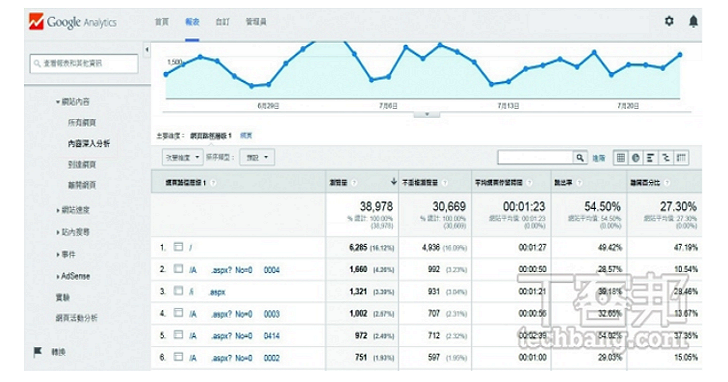 網站小編的基本功，教你快速看懂 Google Analytics 入門