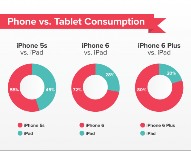尺寸決定一切？iPhone 6 Plus如何影響我們的閱讀