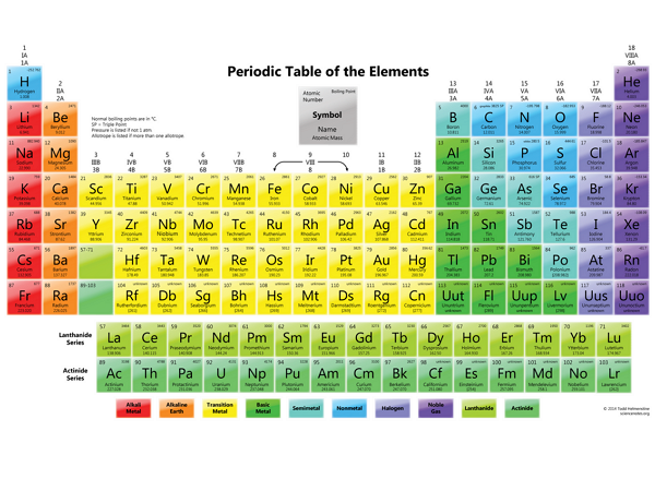 化學元素周期表被填滿！最後 4 個新元素加入第 7 周期