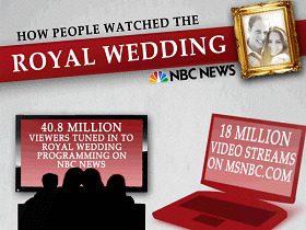多少人關注英國皇室婚禮？ NBC 回答你