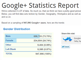 Google+ 近百萬名使用者分析大調查