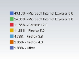 美國使用者愛用 IE9 勝過 Firefox 和 Chrome