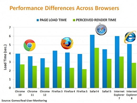 現實世界中最快的瀏覽器：Chrome 再度奪冠