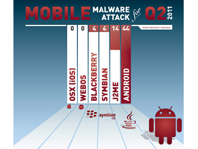 Android 成惡意軟體新寵兒，威脅大增 76%