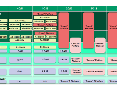 AMD 行動產品 Roadmap 曝光，2012 Q1 Llano 接班人 Trinity 上場