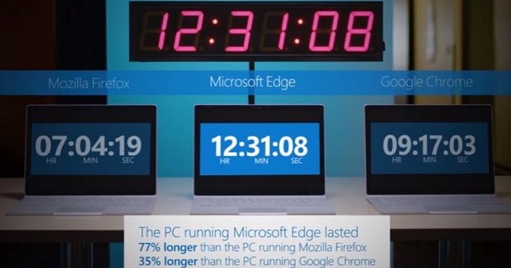 昔日嘲笑Chrome瀏覽器耗電問題，現在微軟利用自家Edge瀏覽器技術幫助 Chrome 改進電池續航問題