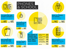 圖表：大學生手機使用行為大調查，多少人會用手機作弊？