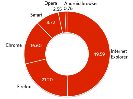 IE 的使用率首次跌破50%，Chrome 成長、Firefox 持平