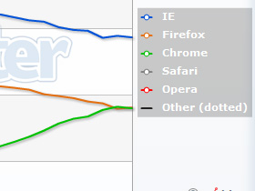 Chrome 突破 Firefox 成為全球使用率第2名，拉鋸戰進行中