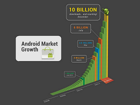 Android Apps下載量將破100億，連10天0.1美元好康，你吃不到！
