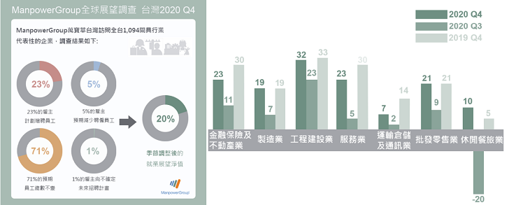 ManpowerGroup全球就業展望調查:  2020年第四季台灣就業展望+20% 整體聘僱信心增強