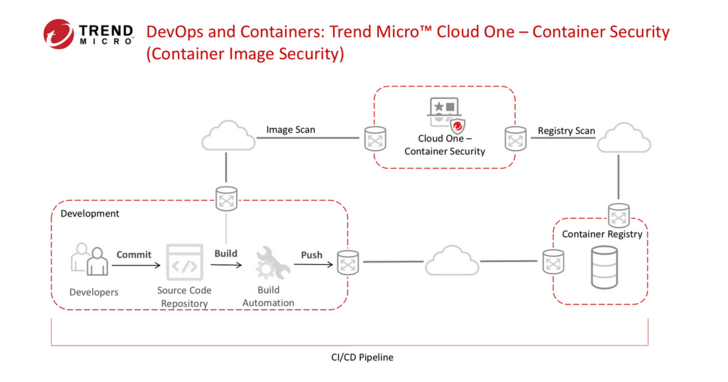 Trend Micro Cloud One服務平台新增進階雲端原生容器防護