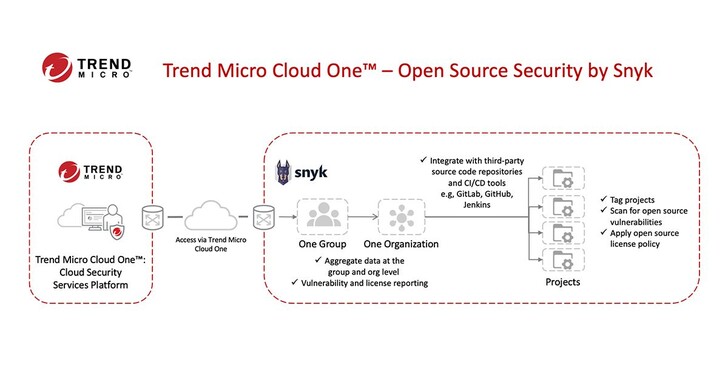 趨勢科技攜手Snyk打造資安防護服務，消彌開放原始碼漏洞