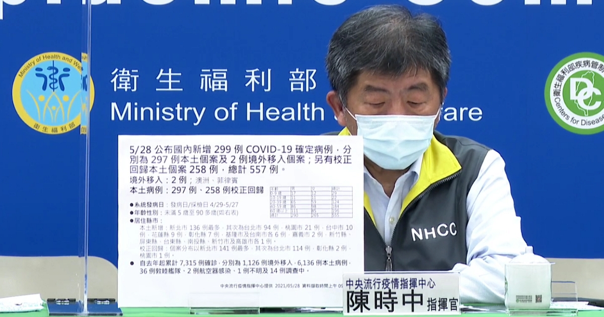 今日新增299例本土、校正回歸258例,新增19例死亡